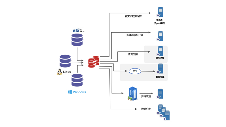 曙光I2Active Oracle數(shù)據(jù)庫實時同步軟件