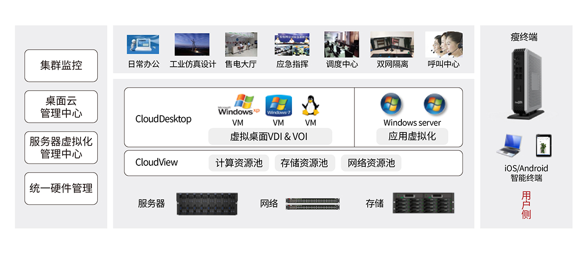 電力-2 電力信息系統(tǒng)桌面云方案.jpg 電力-2 電力信息系統(tǒng)桌面云方案.jpg