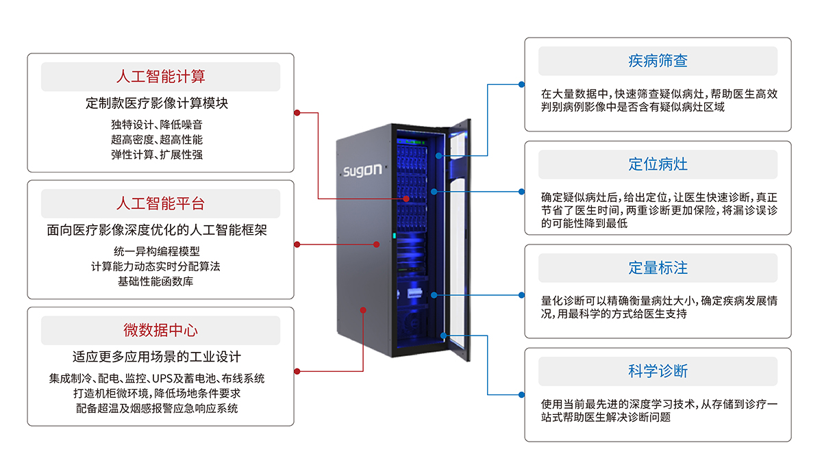 人工智能醫療影像診斷機器人組成模塊.jpg