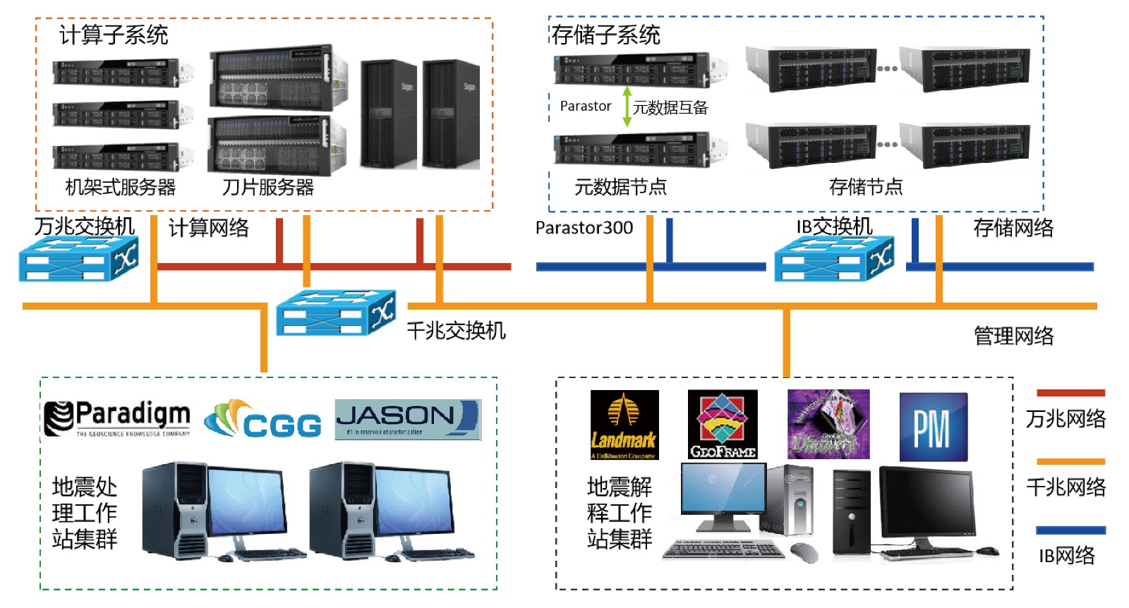 1590977897848086.jpeg 石油-勘探地震疊前數據處理系統分布式存儲方案.jpg
